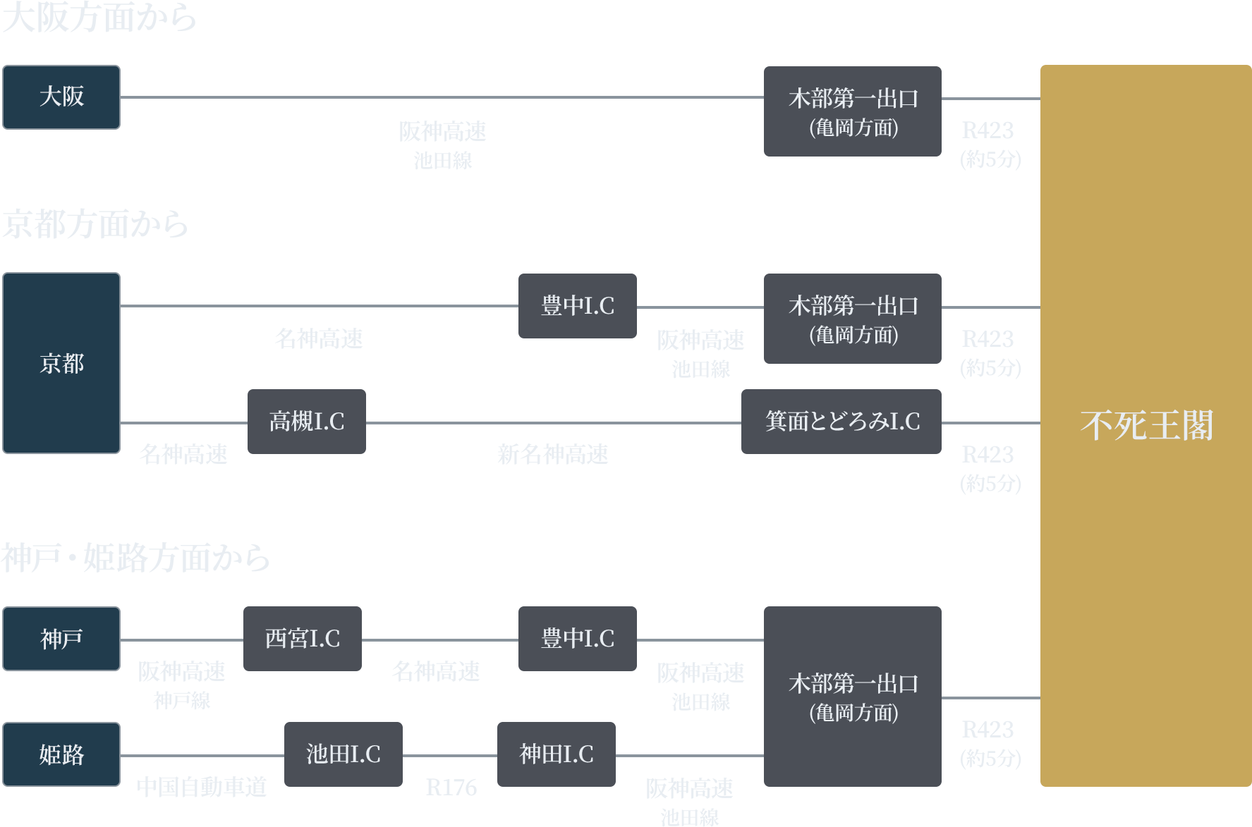 電車でお越しの場合